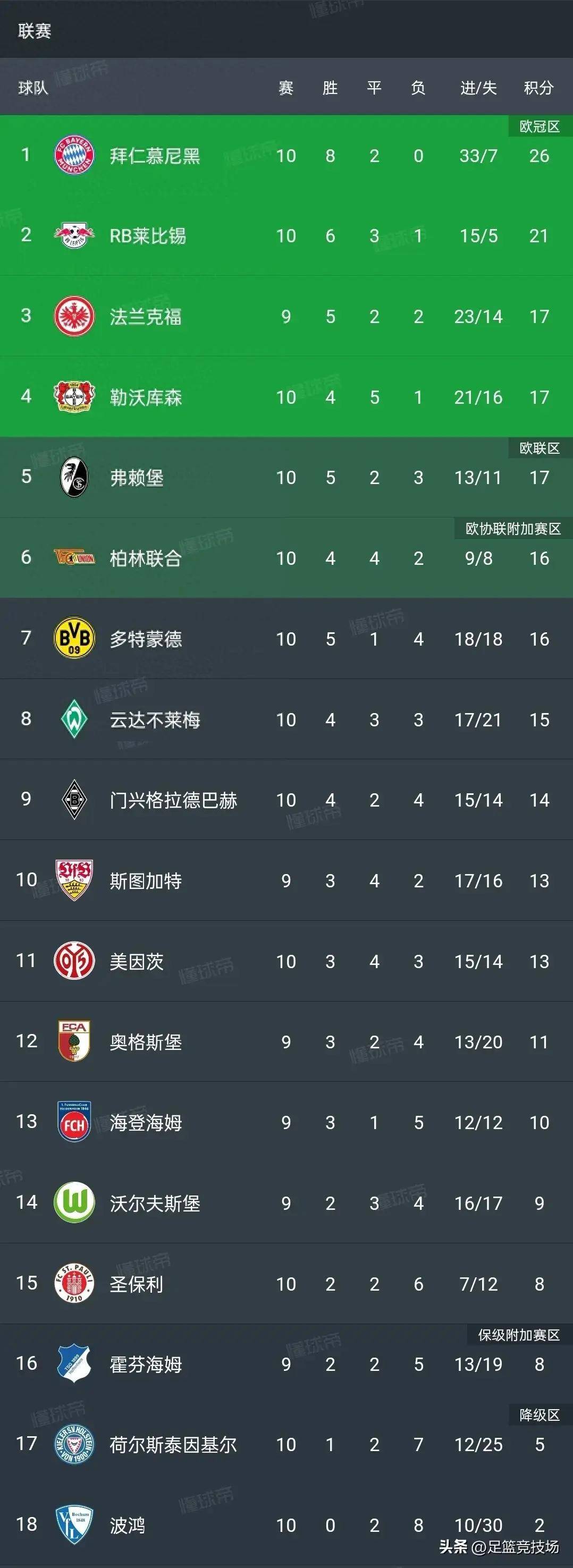 鲁尔新闻：多特已签下波鸿门将德雷维斯，他将出